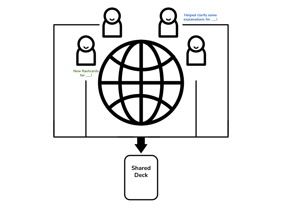 Illustration of Alu's sharing system, and how people from around the world can contribute to a deck